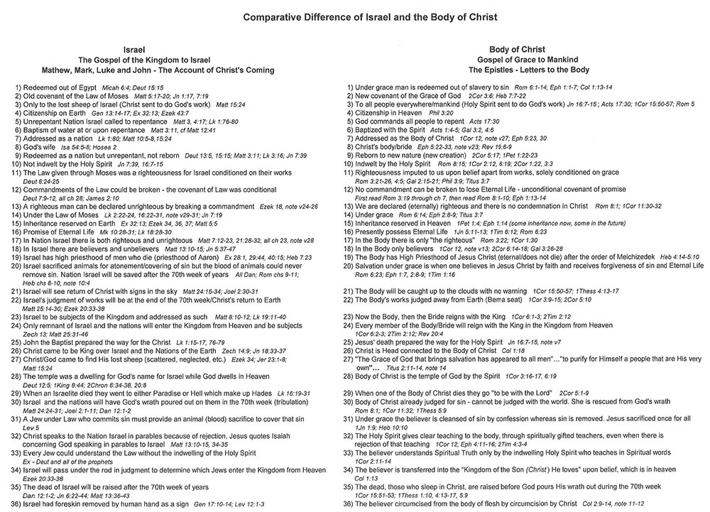 Comparative Difference of Israel and the Body of Christ. Israel - The gospel of the kingdom of Israel Matthew, Mark, Luke, and John - The account of Christ's Coming. Body of Christ - Gospel of Grace to Mankind The Episles - Letters to the Body
