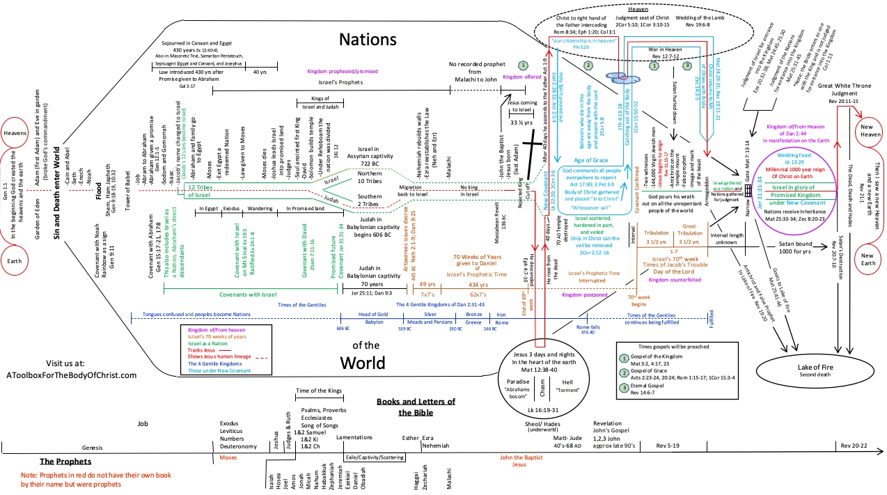 A Toolbox For The Body Of Christ - Biblical Timeline Chart
